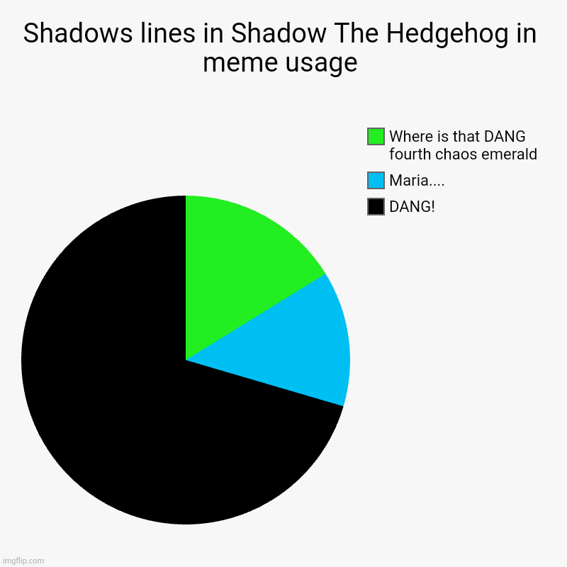 Shadows lines in Shadow The Hedgehog in meme usage | DANG!, Maria...., Where is that DANG fourth chaos emerald | image tagged in charts,pie charts | made w/ Imgflip chart maker