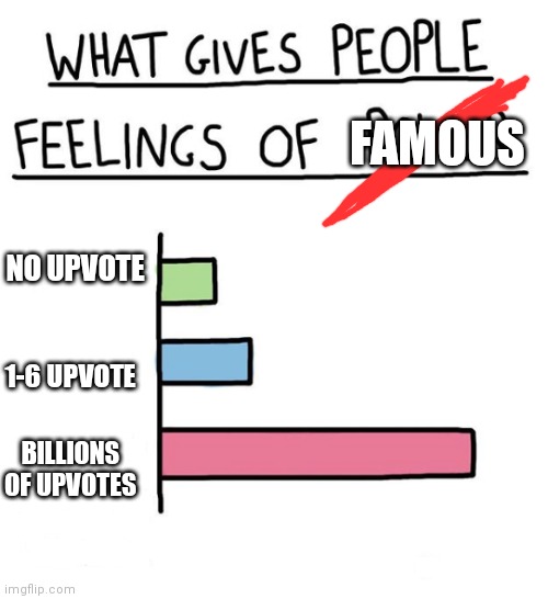 Upvote? Please? | FAMOUS; NO UPVOTE; 1-6 UPVOTE; BILLIONS OF UPVOTES | image tagged in what gives people feelings of power all empty | made w/ Imgflip meme maker