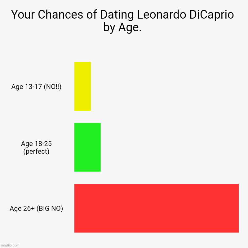 Your Chances of Dating Leonardo DiCaprio by Age. | Age 13-17 (NO!!), Age 18-25 (perfect), Age 26+ (BIG NO) | image tagged in charts,bar charts,leonardo dicaprio cheers,dating sucks,asl | made w/ Imgflip chart maker