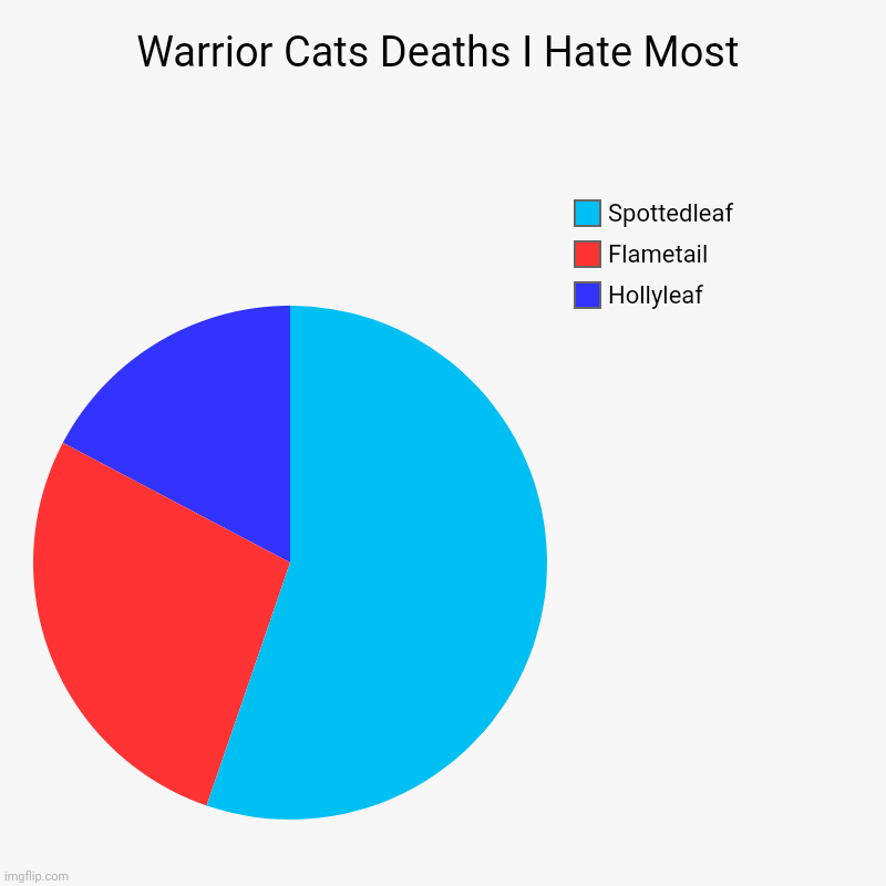 Deaths I hate most | Warrior Cats Deaths I Hate Most | Hollyleaf, Flametail, Spottedleaf | image tagged in charts,pie charts | made w/ Imgflip chart maker