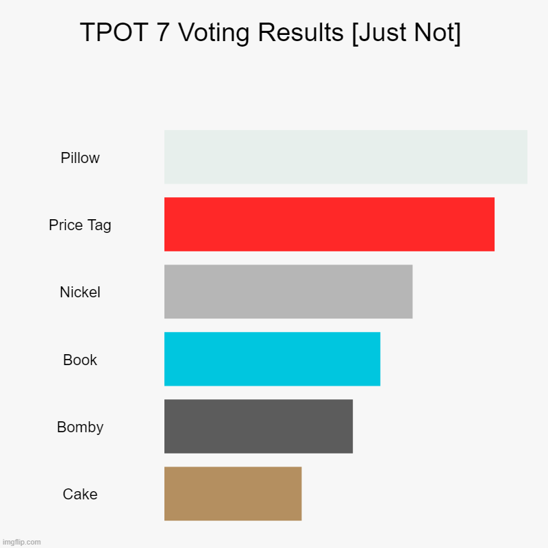 TPOT 7 Voting Results [Just Not] | TPOT 7 Voting Results [Just Not] | Pillow, Price Tag, Nickel, Book, Bomby, Cake | image tagged in charts,bar charts | made w/ Imgflip chart maker