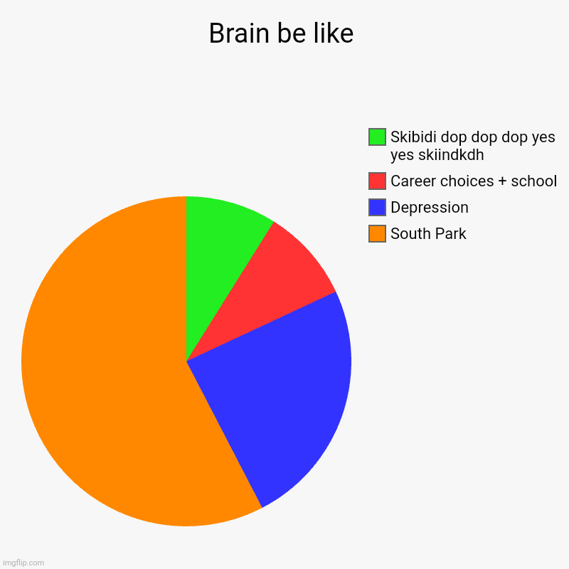 Brain be like | South Park, Depression, Career choices + school, Skibidi dop dop dop yes yes skiindkdh | image tagged in charts,pie charts | made w/ Imgflip chart maker