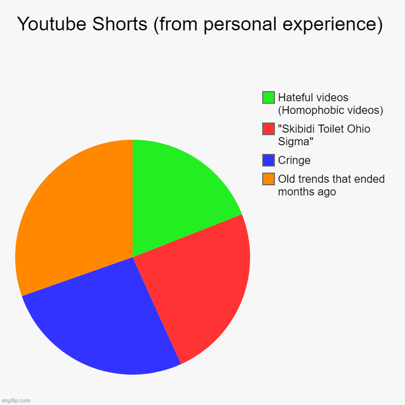 Tiktok > Youtube Shorts, stay mad ? | Youtube Shorts (from personal experience) | Old trends that ended months ago, Cringe, "Skibidi Toilet Ohio Sigma", Hateful videos (Homophobi | image tagged in charts,pie charts,youtube shorts,experience,you have been eternally cursed for reading the tags | made w/ Imgflip chart maker
