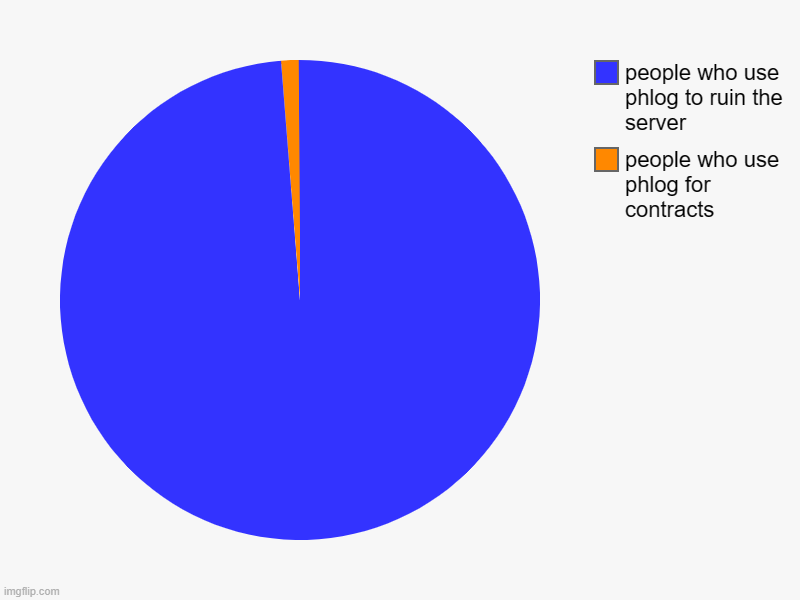 people who use phlog for contracts, people who use phlog to ruin the server | image tagged in charts,pie charts | made w/ Imgflip chart maker