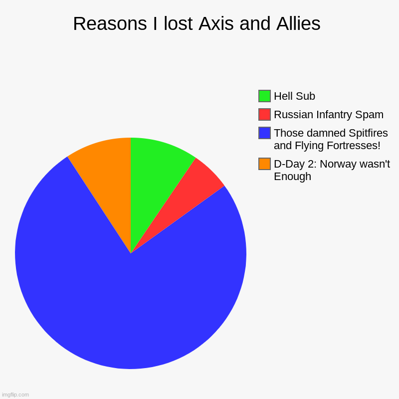 Reasons I lost Axis and Allies | D-Day 2: Norway wasn't Enough, Those damned Spitfires and Flying Fortresses!, Russian Infantry Spam, Hell S | image tagged in charts,pie charts | made w/ Imgflip chart maker