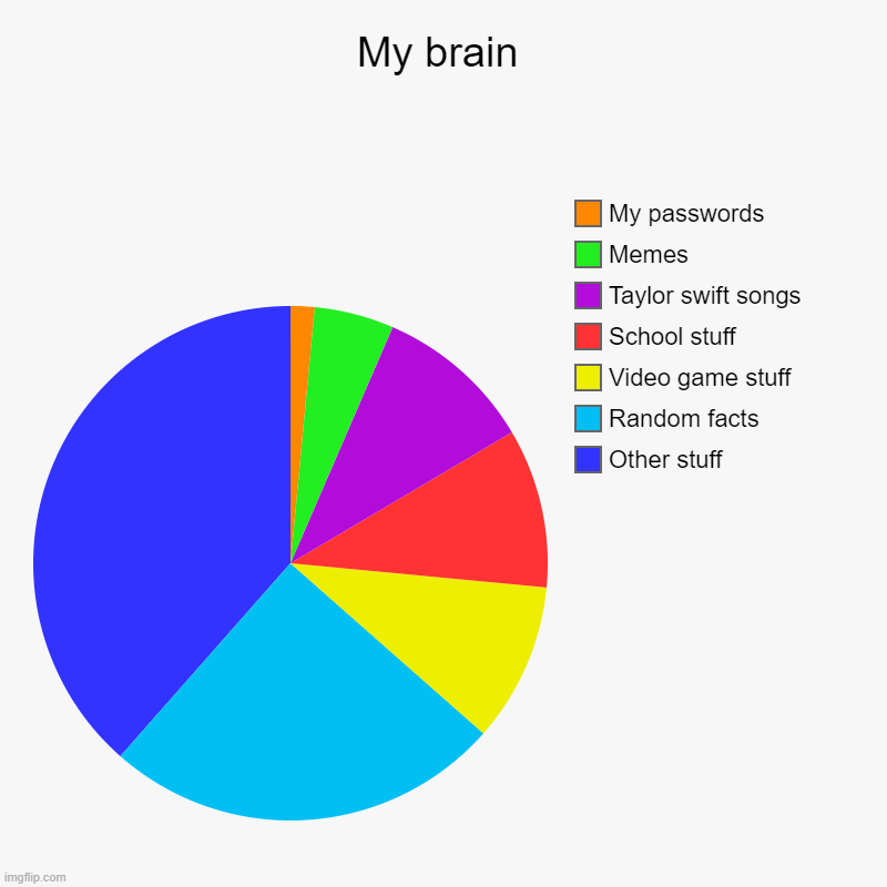 Did you know that the album Lover was made of cotton candy | My brain | Other stuff, Random facts, Video game stuff, School stuff, Taylor swift songs, Memes, My passwords | image tagged in charts,pie charts,taylor swift,cotton candy | made w/ Imgflip chart maker