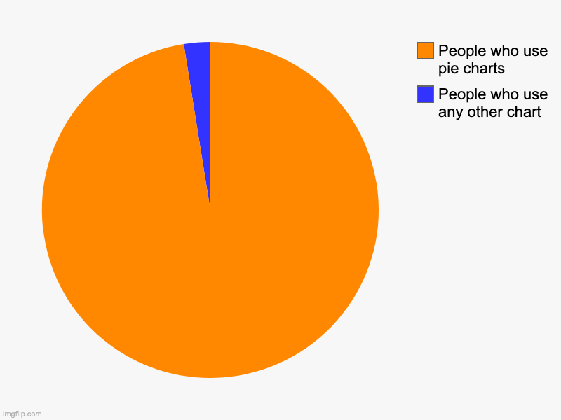 People who use any other chart, People who use pie charts | image tagged in charts,pie charts,why are you reading this,stop reading the tags,please stop,you have been eternally cursed for reading the tags | made w/ Imgflip chart maker