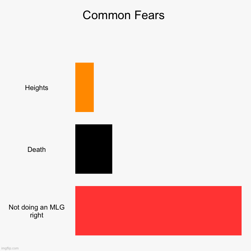 Common Fears | Heights, Death, Not doing an MLG right | image tagged in charts,bar charts | made w/ Imgflip chart maker