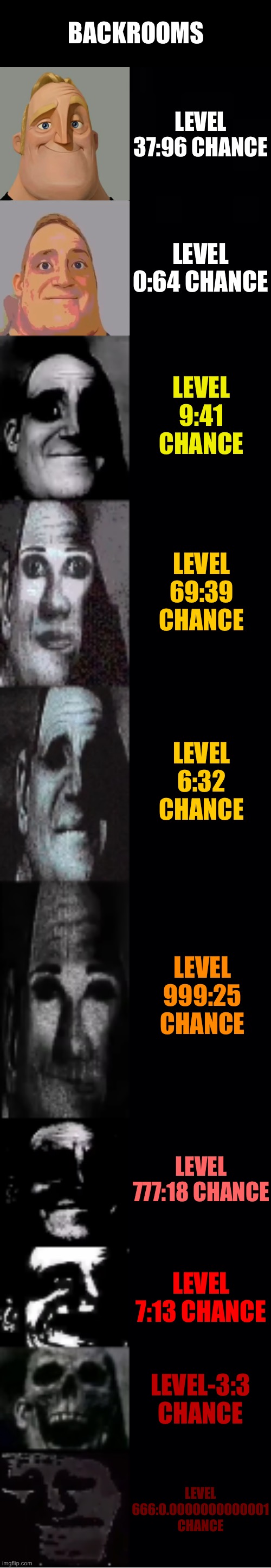 Never go to level 666 or else | BACKROOMS; LEVEL 37:96 CHANCE; LEVEL 0:64 CHANCE; LEVEL 9:41 CHANCE; LEVEL 69:39 CHANCE; LEVEL 6:32 CHANCE; LEVEL 999:25 CHANCE; LEVEL 777:18 CHANCE; LEVEL 7:13 CHANCE; LEVEL-3:3 CHANCE; LEVEL 666:0.0000000000001 CHANCE | image tagged in mr incredible becoming uncanny | made w/ Imgflip meme maker
