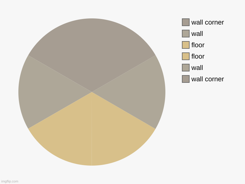 Room Corner | wall corner, wall, floor, floor, wall, wall corner | image tagged in charts,pie charts | made w/ Imgflip chart maker