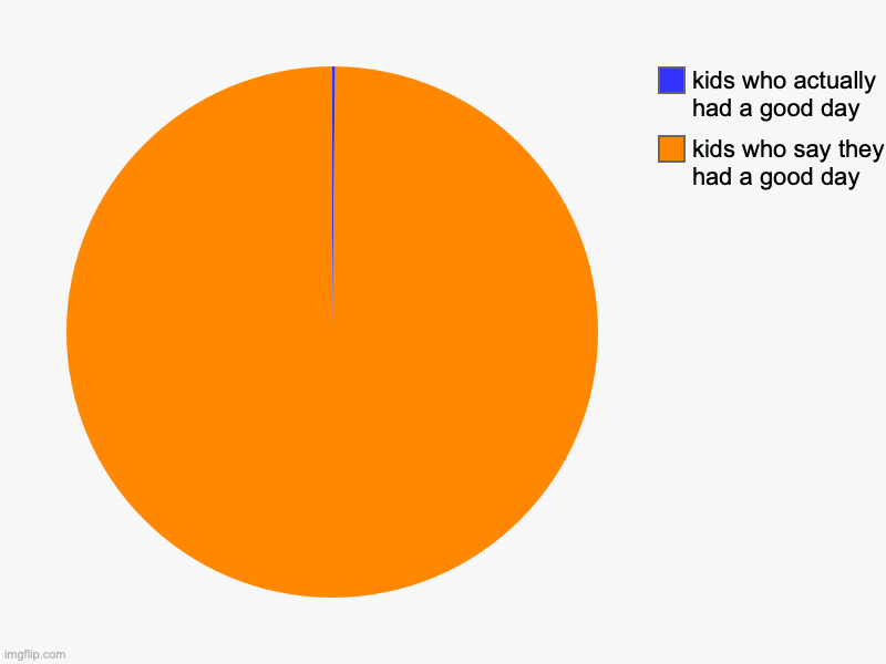 am I right? or am I right? | kids who say they had a good day, kids who actually had a good day | image tagged in charts,pie charts | made w/ Imgflip chart maker