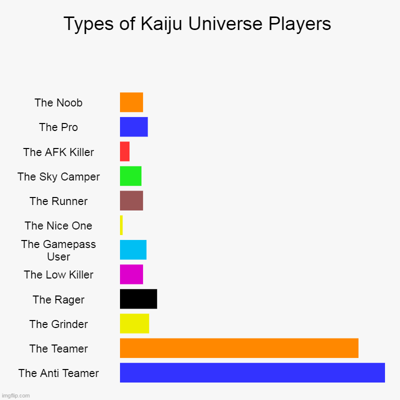Basically The Kaiju Universe Player Base | Types of Kaiju Universe Players | The Noob, The Pro, The AFK Killer, The Sky Camper, The Runner, The Nice One, The Gamepass User, The Low Ki | image tagged in charts,bar charts | made w/ Imgflip chart maker