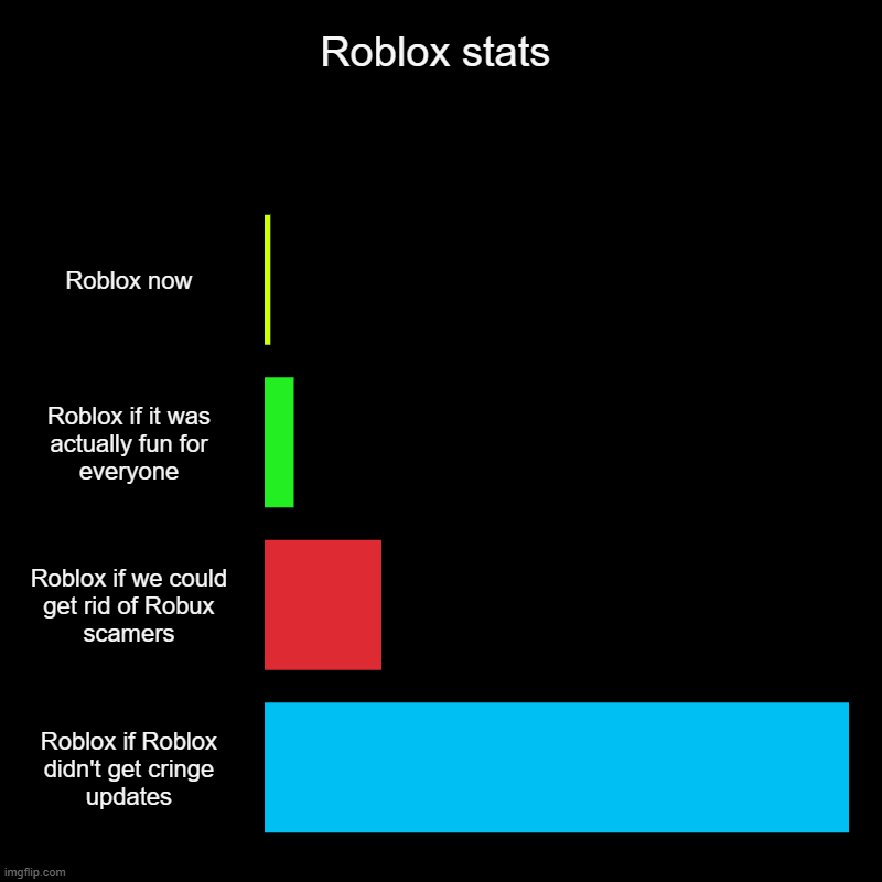 Roblox | Roblox stats | Roblox now, Roblox if it was actually fun for everyone, Roblox if we could get rid of Robux scamers, Roblox if Roblox didn't  | image tagged in charts,bar charts,roblox | made w/ Imgflip chart maker