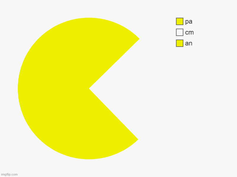 pacman | an, cm, pa | image tagged in charts,pie charts | made w/ Imgflip chart maker