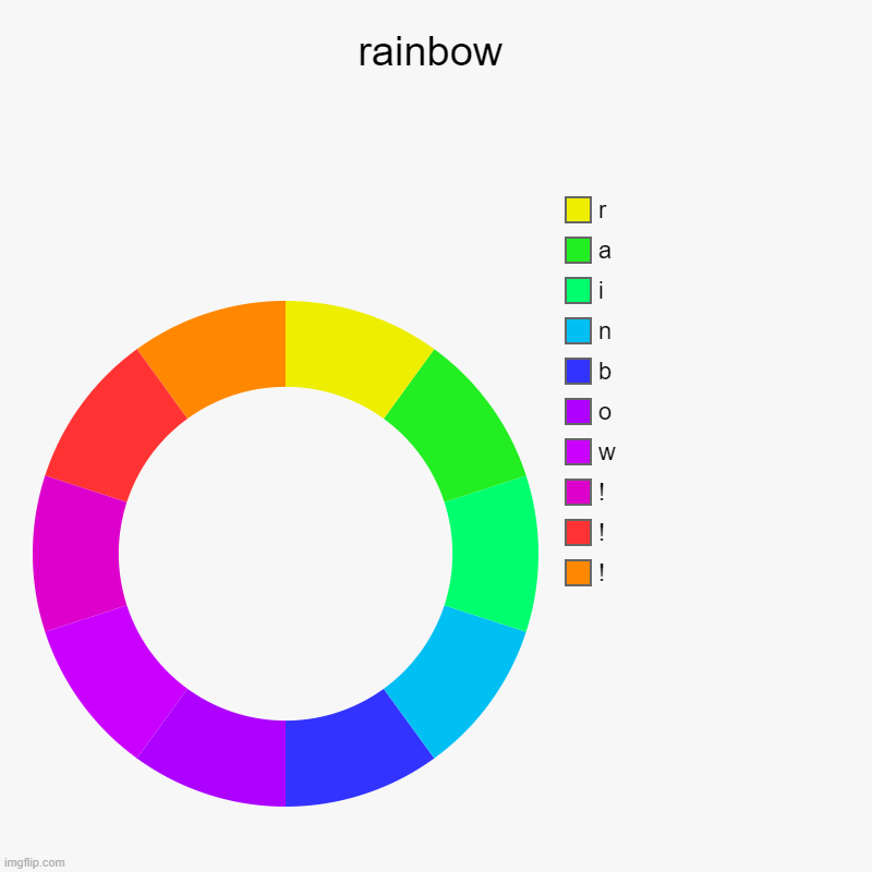 rrrrraaaaaiiiiinnnnnbbbbbooooowwwww!!!!!!!!!!!!!!! | rainbow | !, !, !, w, o, b, n, i, a, r | image tagged in charts,donut charts | made w/ Imgflip chart maker