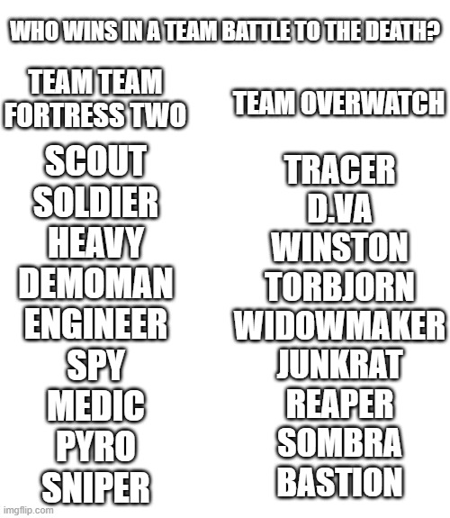 low effort post | WHO WINS IN A TEAM BATTLE TO THE DEATH? TEAM TEAM FORTRESS TWO; TEAM OVERWATCH; SCOUT
SOLDIER
HEAVY
DEMOMAN
ENGINEER
SPY
MEDIC
PYRO
SNIPER; TRACER
D.VA
WINSTON
TORBJORN
WIDOWMAKER
JUNKRAT
REAPER
SOMBRA
BASTION | made w/ Imgflip meme maker