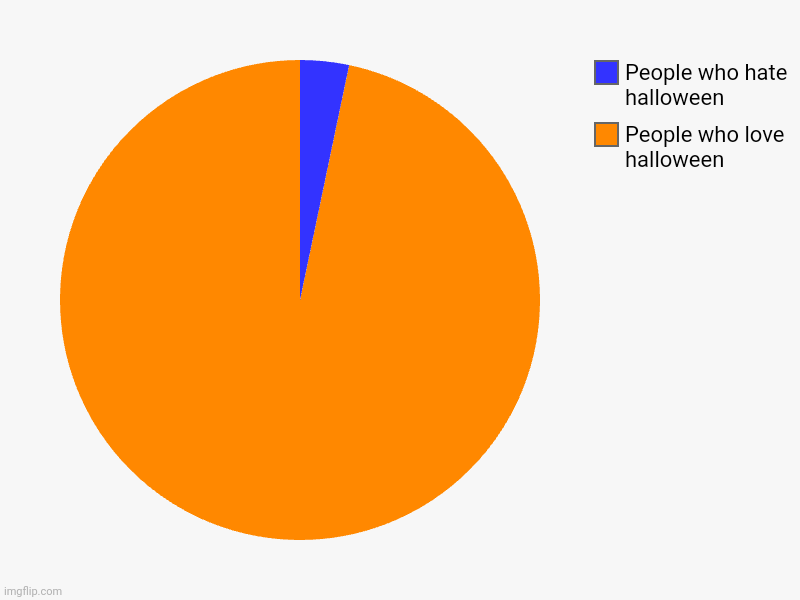 People who love halloween, People who hate halloween | image tagged in charts,pie charts | made w/ Imgflip chart maker