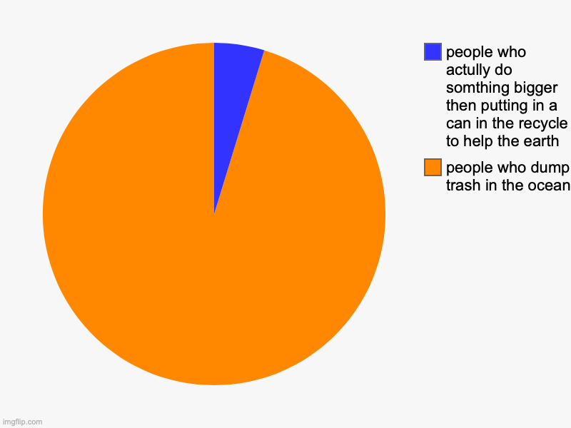 BRO HELP THE EARTH DUMBYS | people who dump trash in the ocean, people who actully do somthing bigger then putting in a can in the recycle to help the earth | image tagged in charts,pie charts | made w/ Imgflip chart maker