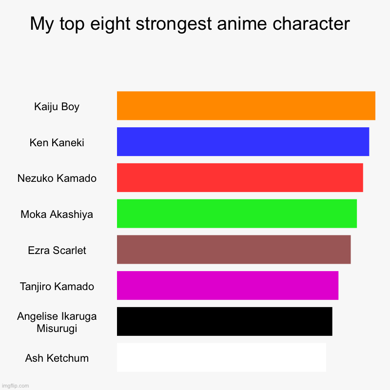 My top eight strongest anime characters | My top eight strongest anime character  | Kaiju Boy, Ken Kaneki, Nezuko Kamado, Moka Akashiya, Ezra Scarlet, Tanjiro Kamado, Angelise Ikarug | image tagged in charts,bar charts | made w/ Imgflip chart maker