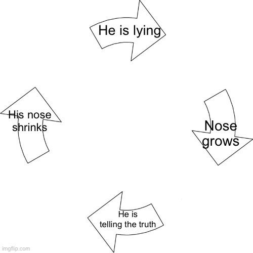Vicious cycle | He is lying Nose grows He is telling the truth His nose shrinks | image tagged in vicious cycle | made w/ Imgflip meme maker