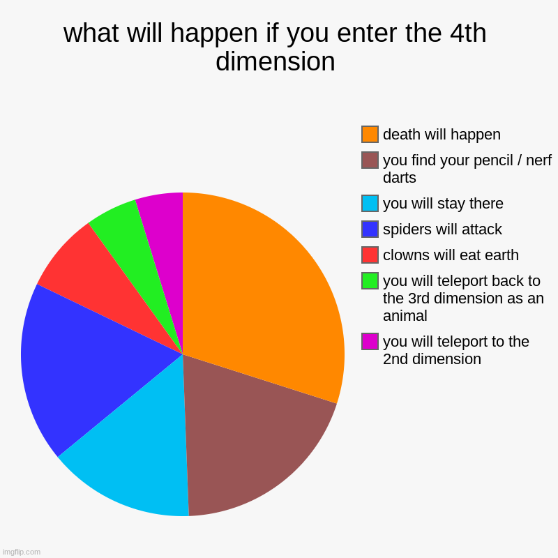 what will happen if you enter the 4th dimension | you will teleport to the 2nd dimension, you will teleport back to the 3rd dimension as an  | image tagged in charts,pie charts | made w/ Imgflip chart maker