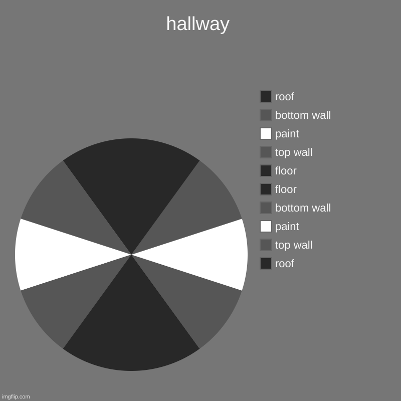 Hallway | hallway | roof, top wall, paint, bottom wall, floor, floor, top wall, paint, bottom wall, roof | image tagged in charts,pie charts | made w/ Imgflip chart maker