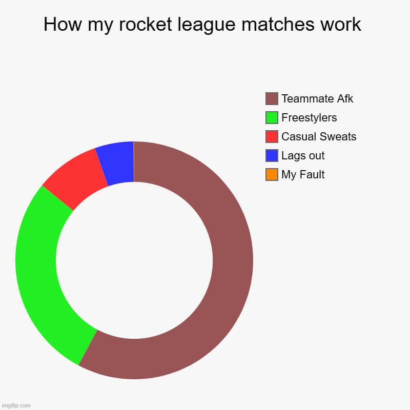 Why am i too good for my rank... | How my rocket league matches work | My Fault, Lags out, Casual Sweats, Freestylers , Teammate Afk | image tagged in charts,donut charts | made w/ Imgflip chart maker