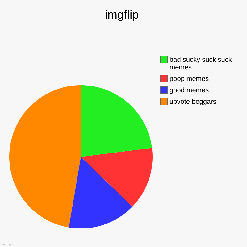 imgflip | upvote beggars, good memes, poop memes, bad sucky suck suck memes | image tagged in charts,pie charts | made w/ Imgflip chart maker