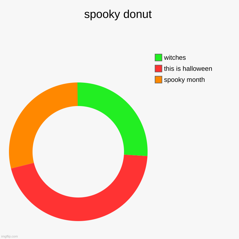 spooky donut | spooky month, this is halloween, witches | image tagged in charts,donut charts | made w/ Imgflip chart maker