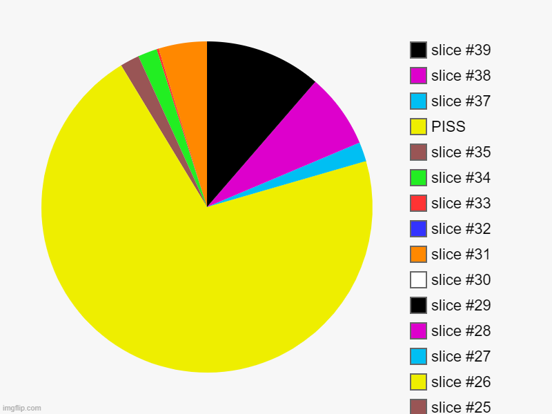 EVERYONE ELSE, me, PISS | image tagged in charts,pie charts | made w/ Imgflip chart maker