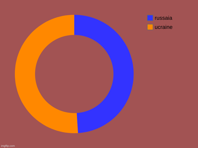 war | ucraine, russaia | image tagged in charts,donut charts | made w/ Imgflip chart maker