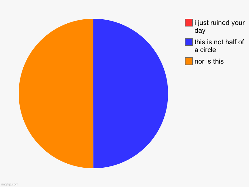 nor is this, this is not half of a circle, i just ruined your day | image tagged in charts,pie charts | made w/ Imgflip chart maker