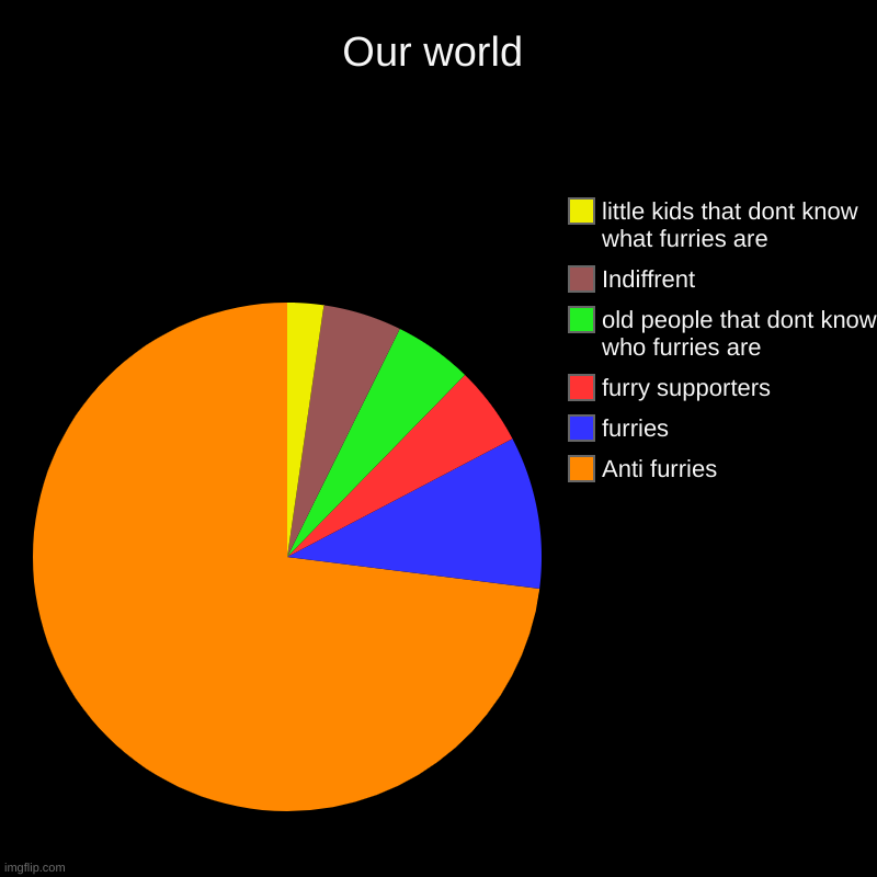 Our world | Our world | Anti furries, furries, furry supporters, old people that dont know who furries are, Indiffrent, little kids that dont know what  | image tagged in charts,pie charts | made w/ Imgflip chart maker