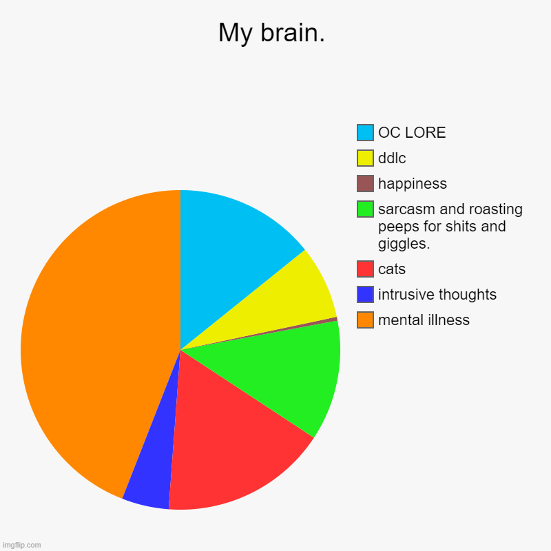 EEEEEEEEEEEEEEEEEEEEEEEEEEEEEEEEEEEEEEEEEEEEEEEEEEEEEEEEEEEE | My brain. | mental illness, intrusive thoughts, cats, sarcasm and roasting peeps for shits and giggles., happiness, ddlc, OC LORE | image tagged in pie charts,mental illness,cats,roast,memes,lmao | made w/ Imgflip chart maker