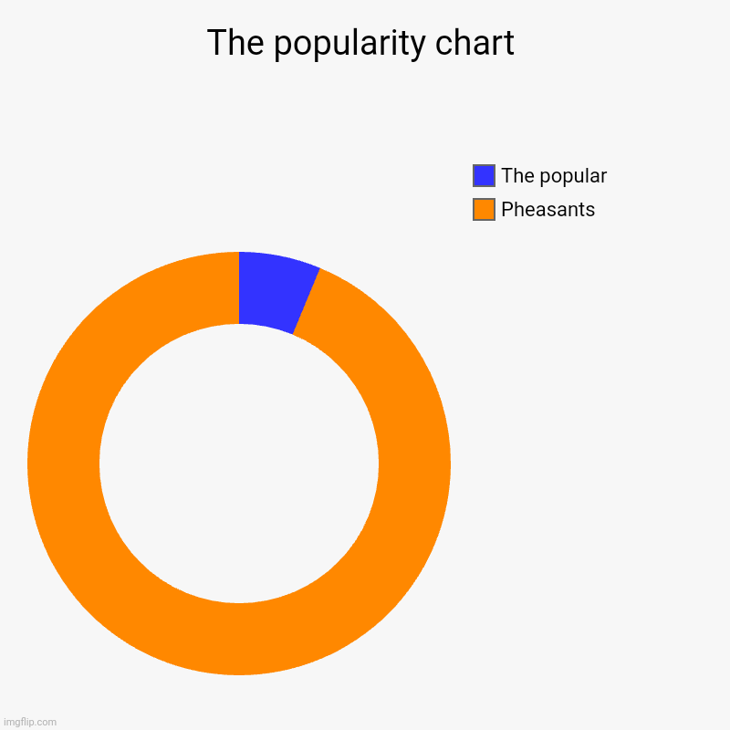 The popularity chart | Pheasants, The popular | image tagged in charts,donut charts | made w/ Imgflip chart maker