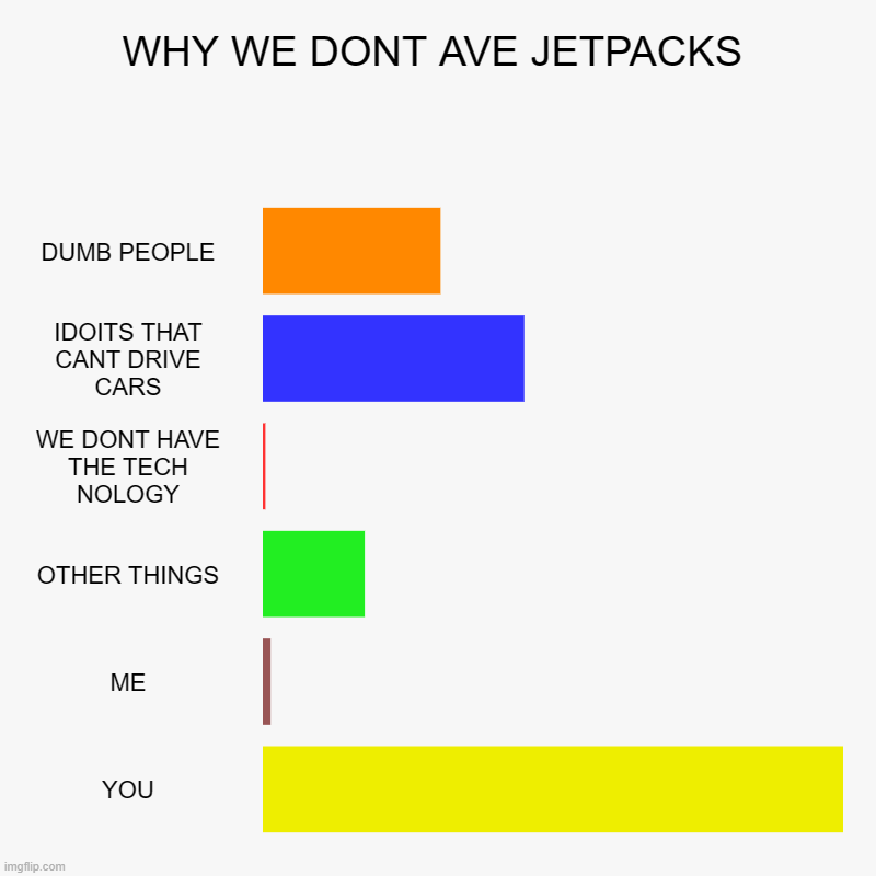 WHY WE DONT HAVE JETPACKS | WHY WE DONT AVE JETPACKS | DUMB PEOPLE, IDOITS THAT CANT DRIVE CARS, WE DONT HAVE THE TECH NOLOGY, OTHER THINGS, ME, YOU | image tagged in charts,bar charts | made w/ Imgflip chart maker