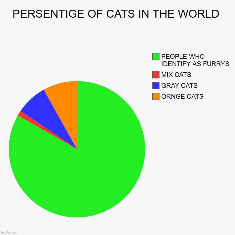 PERSENTIGE OF CATS IN THE WORLD | ORNGE CATS, GRAY CATS, MIX CATS, PEOPLE WHO IDENTIFY AS FURRYS | image tagged in charts,pie charts | made w/ Imgflip chart maker