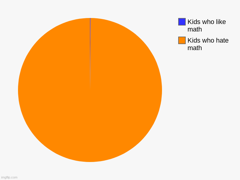 Kids who hate math, Kids who like math | image tagged in charts,pie charts | made w/ Imgflip chart maker