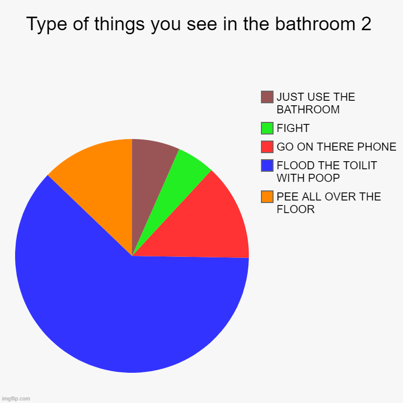 its fax | Type of things you see in the bathroom 2 | PEE ALL OVER THE FLOOR, FLOOD THE TOILIT WITH POOP , GO ON THERE PHONE, FIGHT, JUST USE THE BATHR | image tagged in charts,pie charts | made w/ Imgflip chart maker