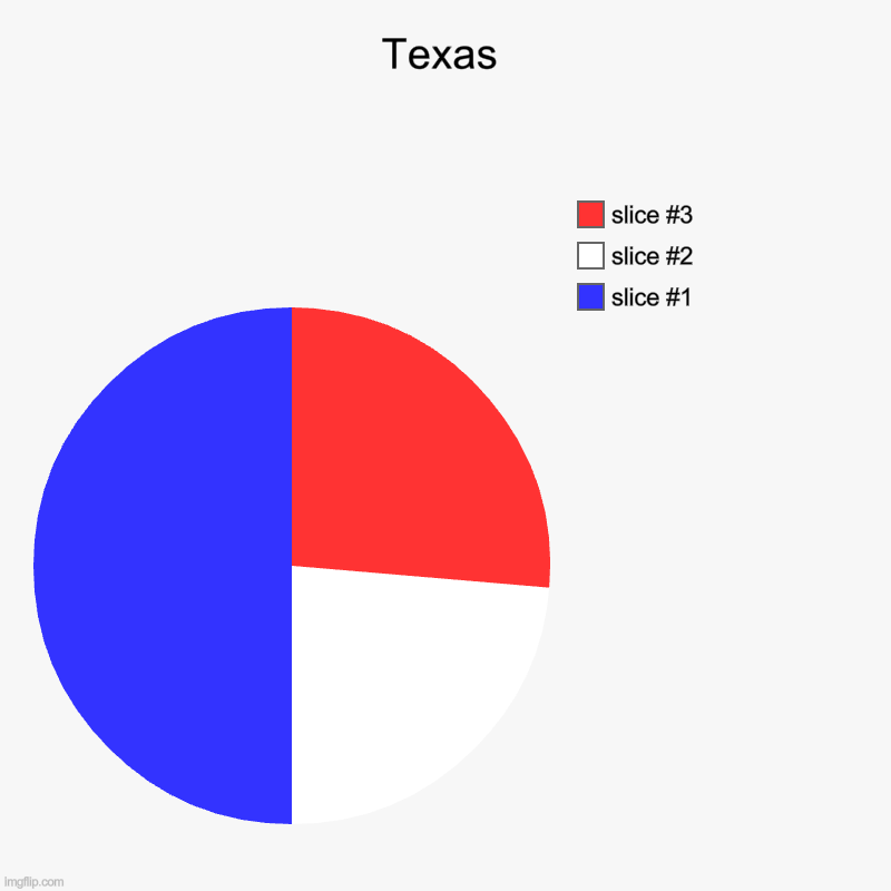 Texas | | image tagged in charts,pie charts | made w/ Imgflip chart maker