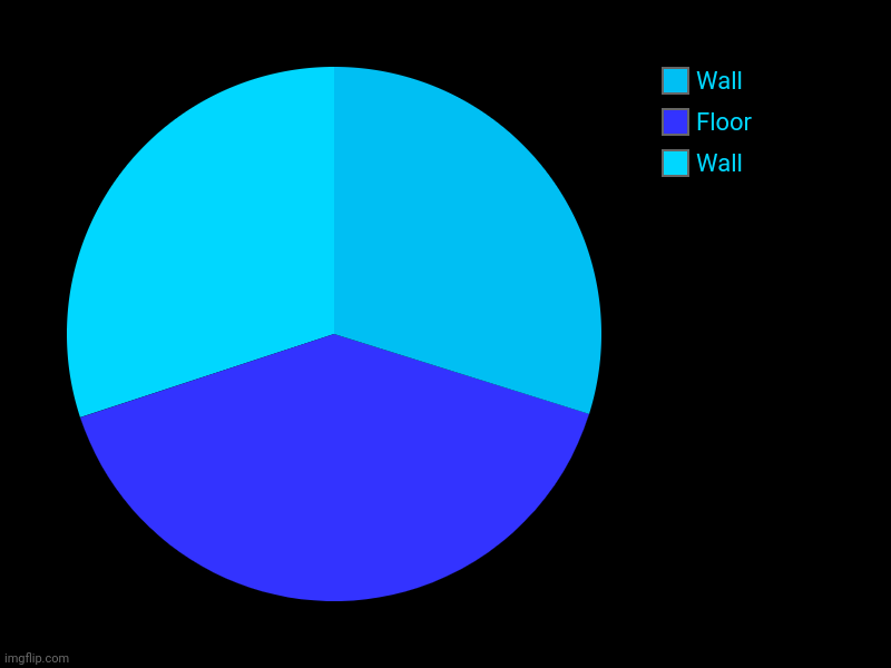 Room corner meme | Wall, Floor, Wall | image tagged in charts,pie charts | made w/ Imgflip chart maker