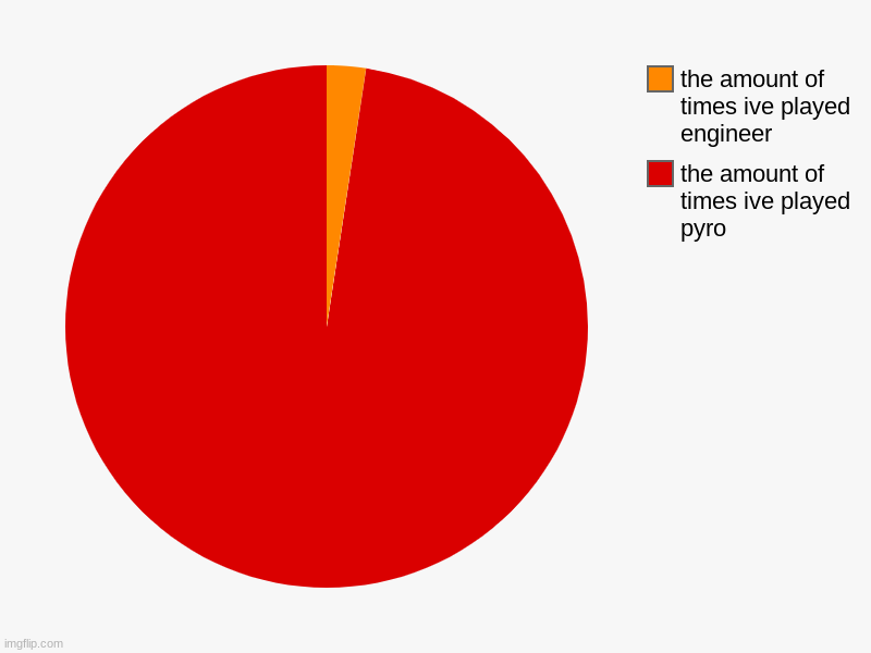 laughes in pyro* | the amount of times ive played pyro, the amount of times ive played engineer | image tagged in charts,pie charts | made w/ Imgflip chart maker