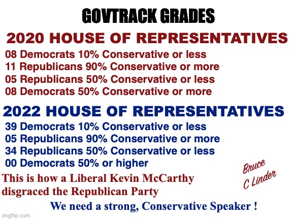 Kevin McCarthy - An out of the closet Liberal | GOVTRACK GRADES; 2020 HOUSE OF REPRESENTATIVES; 08 Democrats 10% Conservative or less
11 Republicans 90% Conservative or more
05 Republicans 50% Conservative or less
08 Democrats 50% Conservative or more; 2022 HOUSE OF REPRESENTATIVES; 39 Democrats 10% Conservative or less
05 Republicans 90% Conservative or more
34 Republicans 50% Conservative or less
00 Democrats 50% or higher; Bruce
C Linder; This is how a Liberal Kevin McCarthy
disgraced the Republican Party; We need a strong, Conservative Speaker ! | image tagged in govtrack,conservative,liberal,mccarthy,rino,gaetz | made w/ Imgflip meme maker