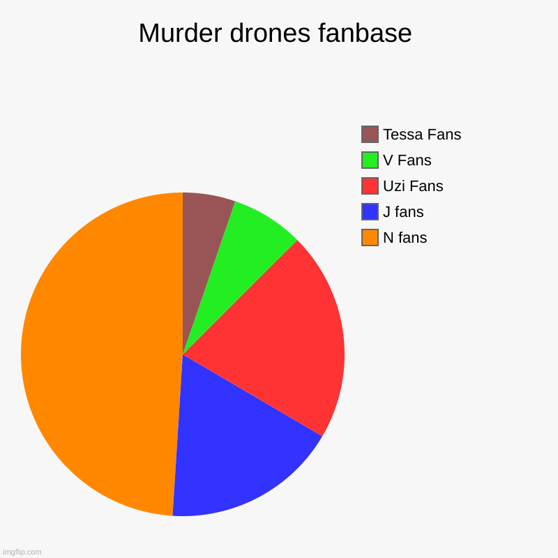 Murder Drones Fan Base be like | Murder drones fanbase | N fans, J fans, Uzi Fans, V Fans, Tessa Fans | image tagged in charts,pie charts,murder drones | made w/ Imgflip chart maker