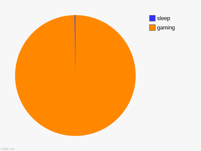 gaming, sleep | image tagged in charts,pie charts | made w/ Imgflip chart maker