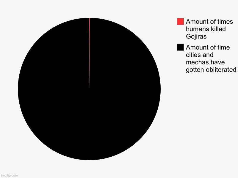 Amount of time cities and mechas have gotten obliterated , Amount of times humans killed Gojiras | image tagged in charts,pie charts | made w/ Imgflip chart maker