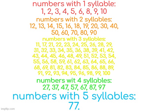 fix this if im wrong | numbers with 1 syllable:
1, 2, 3, 4, 5, 6, 8, 9, 10; numbers with 2 syllables:
12, 13, 14, 15, 16, 18, 19, 20, 30, 40,
50, 60, 70, 80, 90; numbers with 3 syllables:
11, 17, 21, 22, 23, 24, 25, 26, 28, 29,
31, 32, 33, 34, 35, 36, 38, 39, 41, 42,
43, 44, 45, 46, 48, 49, 51, 52, 53, 54,
55, 56, 58, 59, 61, 62, 63, 64, 65, 66,
68, 69, 81, 82, 83, 84, 85, 86, 88, 89,
91, 92, 93, 94, 95, 96, 98, 99, 100; numbers wit 4 syllables:
27, 37, 47, 57, 67, 87, 97; numbers with 5 syllables:
77. | made w/ Imgflip meme maker