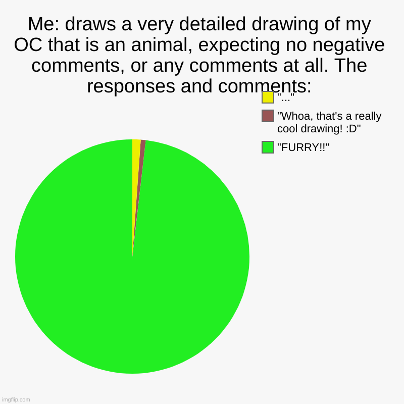like- so what if I am a furry ? | Me: draws a very detailed drawing of my OC that is an animal, expecting no negative comments, or any comments at all. The responses and comm | image tagged in charts,pie charts | made w/ Imgflip chart maker