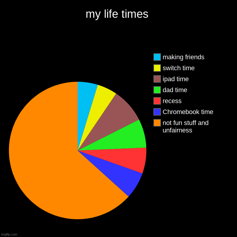 times of my life | my life times | not fun stuff and unfairness, Chromebook time, recess, dad time, ipad time, switch time, making friends | image tagged in charts,pie charts | made w/ Imgflip chart maker