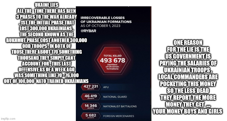 UKAINE LIES ALL THE   TIME THERE HAS BEEN 3 PHASES TO THE WAR ALREADY , 1ST THE INITIAL PHASE THAT LOST 300,000 UKRAINIANS , THE SECOND KNOWN AS THE BUKHMUT PHASE COST ANOTHER 300,000 ODD TROOPS , IN BOTH OF THOSE THERE ABOUT 170 SOMETHING THOUSAND THEY SIMPLY CANT ACCOUNT FOR , THIS LAST OFFENSIVE AS OF A WEEK AGO WAS SOMETHING LIKE 70 - 76,000 OUT OF 100,000  NATO TRAINED UKRAINIANS; ONE REASON FOR THE LIE IS THE US GOVERNMENT IS PAYING THE SALARIES OF UKRAINIAN TROOPS , LOCAL COMMANDERS ARE POCKETING THIS MONEY SO THE LESS DEAD THEY REPORT THE MORE MONEY THEY GET  ,,,, YOUR MONEY BOYS AND GIRLS | made w/ Imgflip meme maker